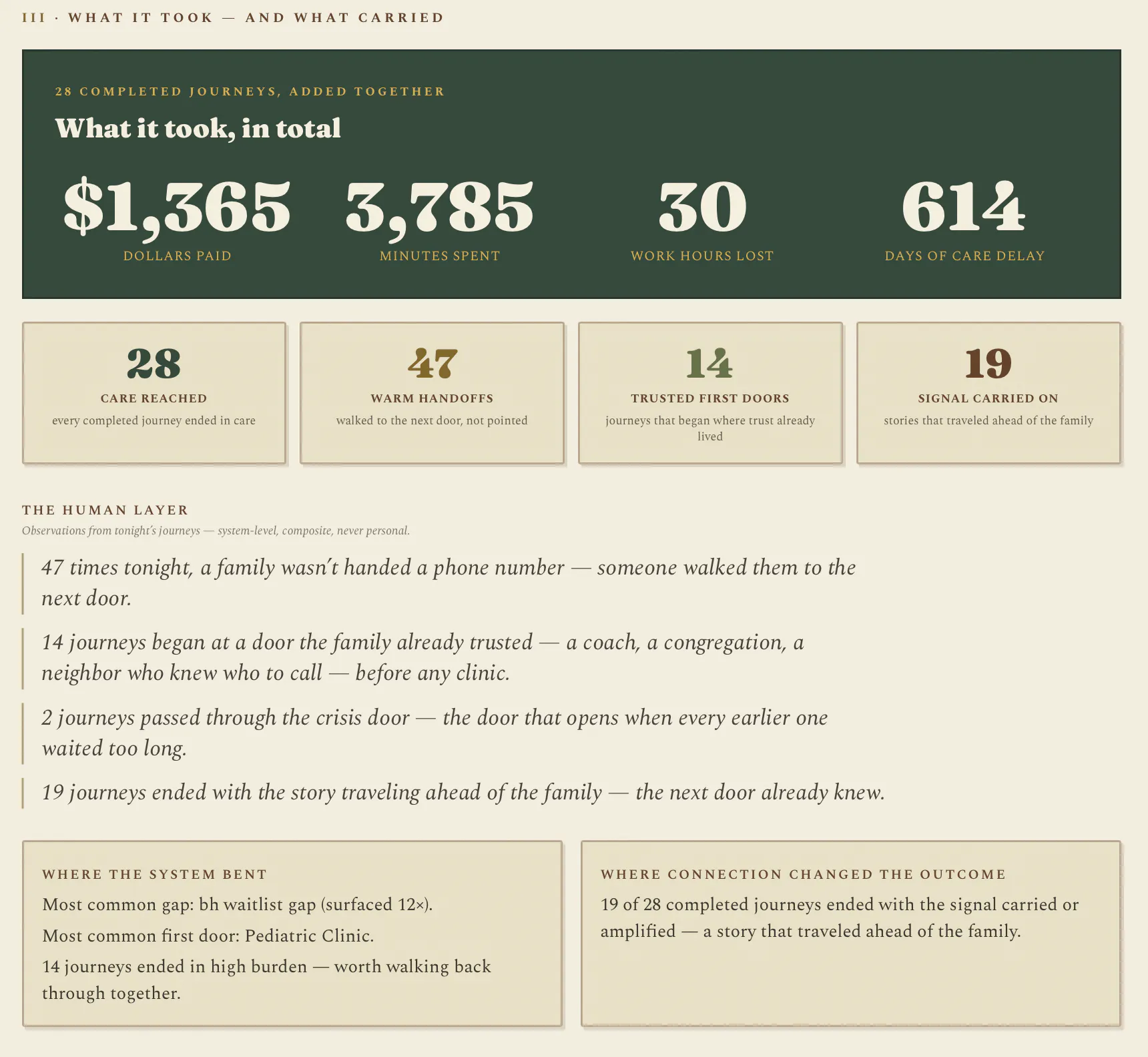 The simulator results screen showing the combined cost, time, work hours, care delays, and human outcomes across completed journeys.