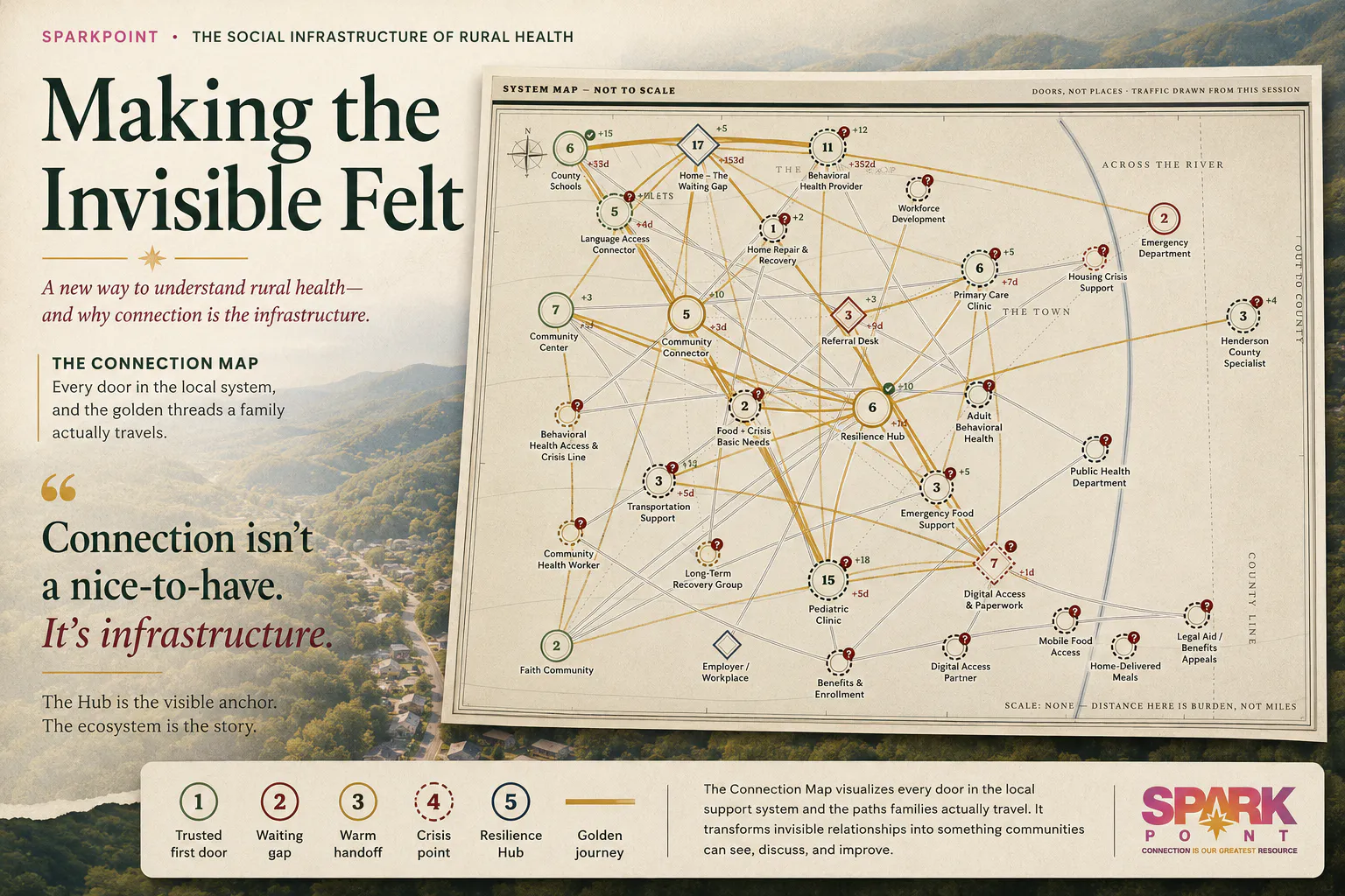 The Rural Health Field Simulator connection map, showing trusted doors, waiting gaps, warm handoffs, crisis points, and the Resilience Hub connected across a rural health system.
