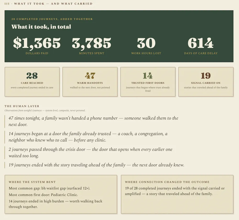 The simulator results screen showing the combined cost, time, work hours, care delays, and human outcomes across completed journeys.