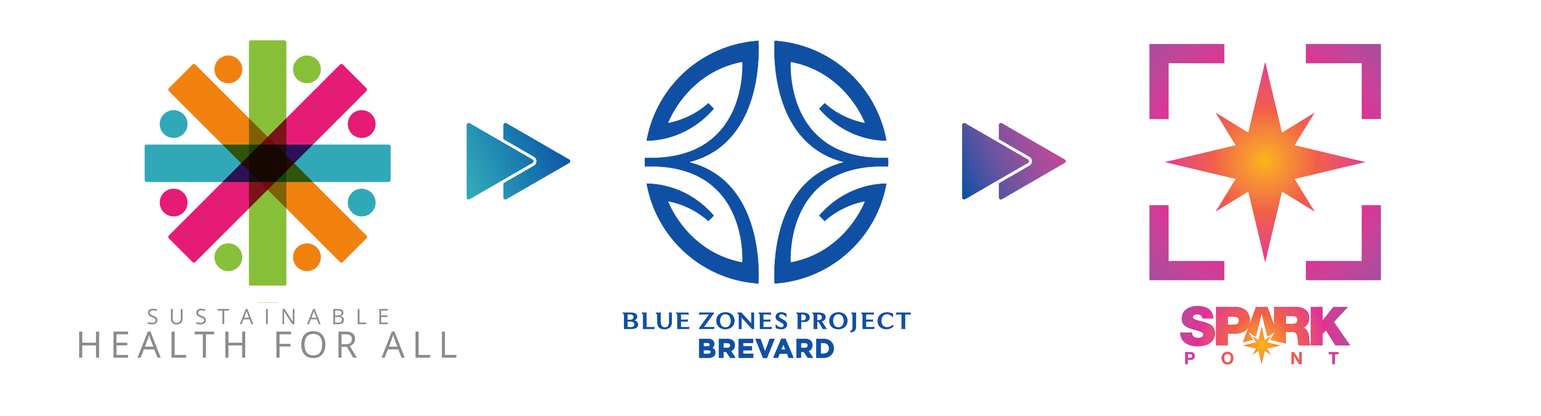 Evolution from Sustainable Health for All to Blue Zones Project Brevard to SparkPoint